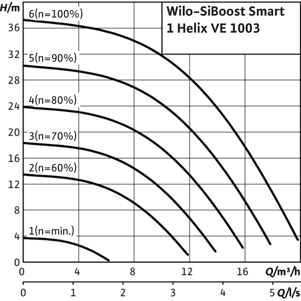 Насосная станция Wilo SiBoost Smart 1 Helix VE 1003