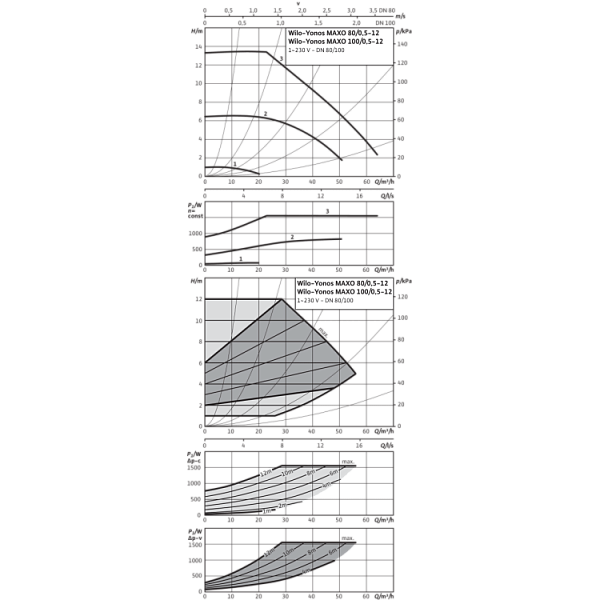Циркуляционный насос Wilo YONOS MAXO 80/0,5-12 PN6