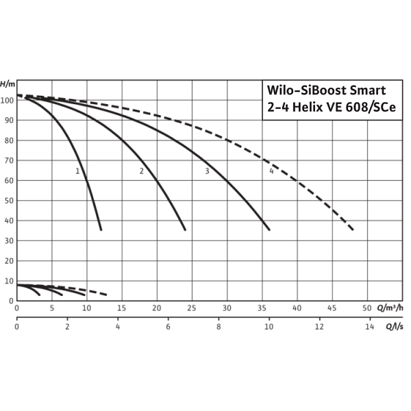 Насосная станция Wilo SiBoost Smart 4 Helix VE 608