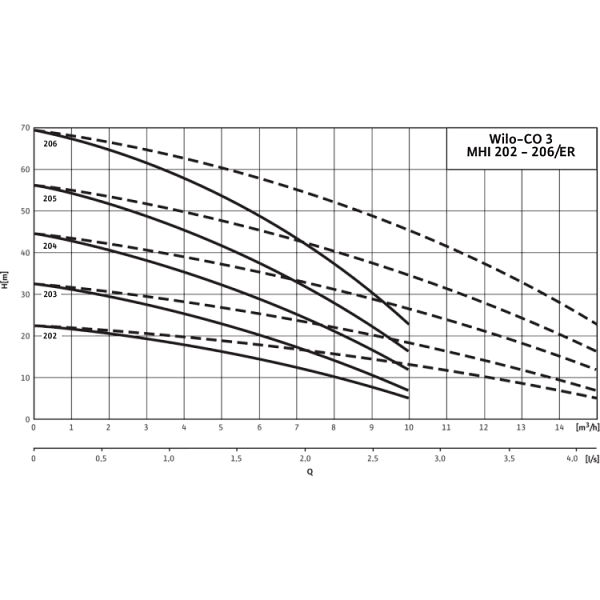 Насосная станция Wilo CO-3 MHI 202/CE-EB-R