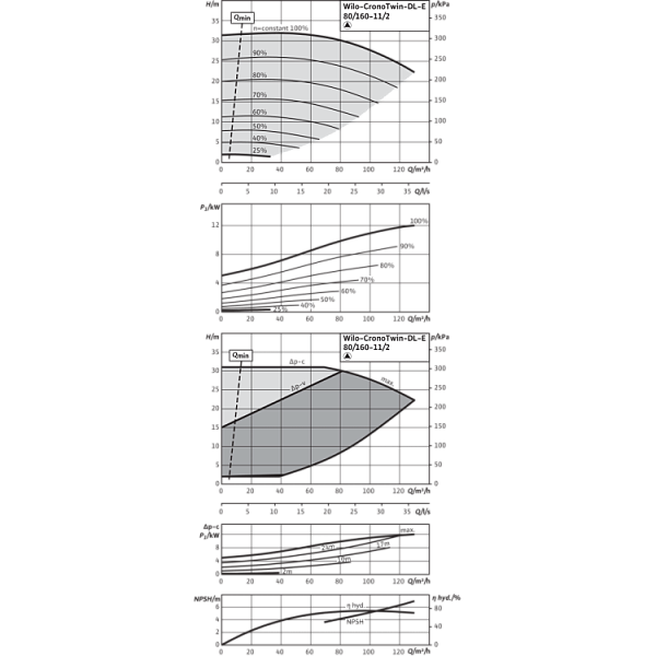 Циркуляционный насос с сухим ротором в исполнении Inline с фланцевым соединением Wilo CronoTwin-DL-E 80/160-11/2