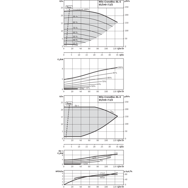 Блочный насос Wilo CronoBloc-BL-E 65/140-7,5/2-R1