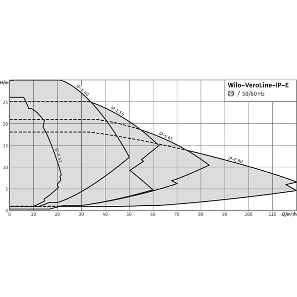 Циркуляционный насос с сухим ротором в исполнении Inline с фланцевым соединением Wilo VeroLine-IP-E 32/125-1,1/2-R1