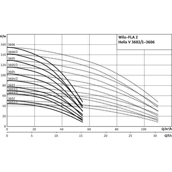 Насосная станция Wilo FLA-2 Helix V 3602 PN10