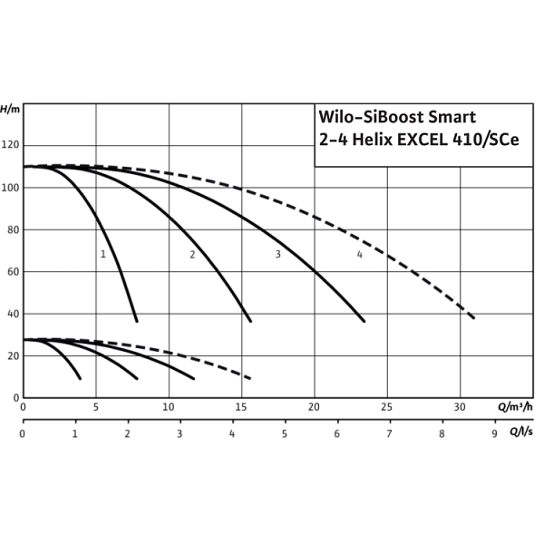 Насосная станция Wilo SiBoost Smart 3 Helix EXCEL 410