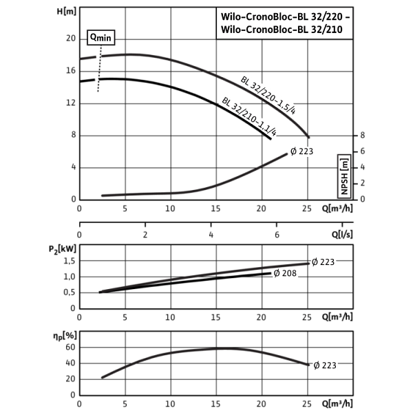 Блочный насос Wilo CronoBloc-BL 32/220-1,5/4