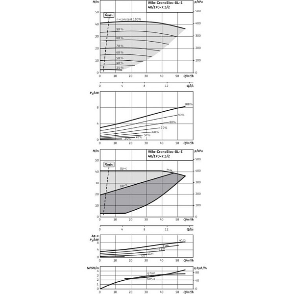 Блочный насос Wilo BL-E40/170-7,5/2