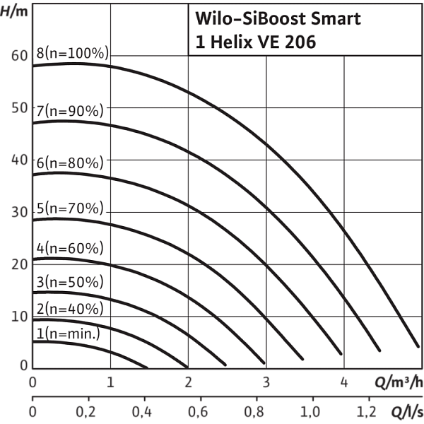 Насосная станция Wilo SiBoost Smart 1 Helix VE 206