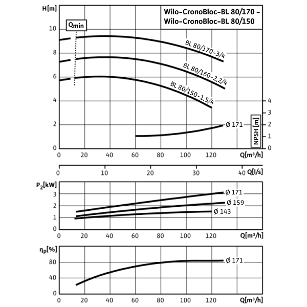 Блочный насос Wilo CronoBloc-BL 80/160-2,2/4