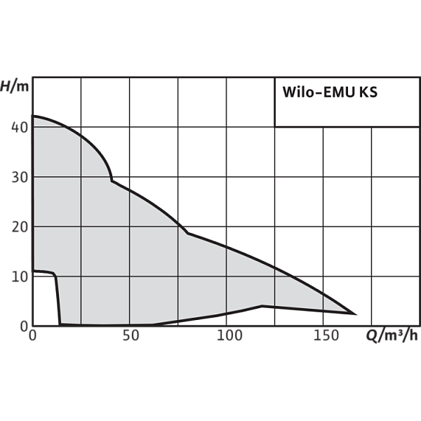 Фекальный насос Wilo EMU KS 8 E GG