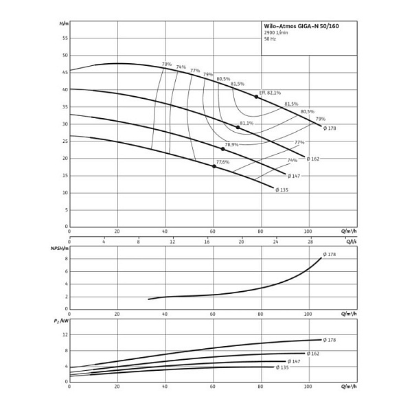 Одноступенчатый насос Wilo Atmos GIGA-N 50/160-11/2