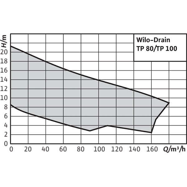 Погружной насос для сточных вод Wilo Drain TP 100E230/70 Уценка