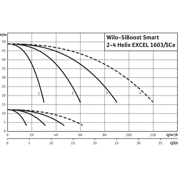 Насосная станция Wilo SiBoost Smart 4 Helix EXCEL 1603