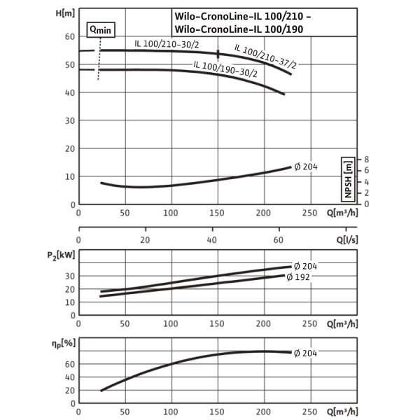 Циркуляционный насос с сухим ротором в исполнении Inline с фланцевым соединением Wilo CronoLine-IL 100/210-30/2