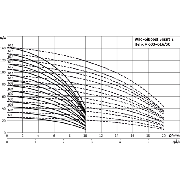 Насосная станция Wilo SiBoost Smart FC 2 Helix V 611