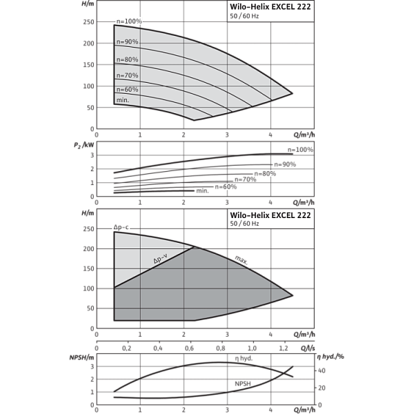 Вертикальный многоступенчатый насос Wilo Helix EXCEL 222-2/25/V/KS
