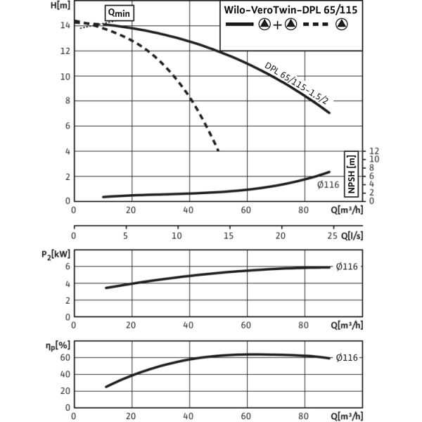 Циркуляционный насос с сухим ротором в исполнении Inline с фланцевым соединением Wilo VeroTwin-DPL 65/115-1,5/2