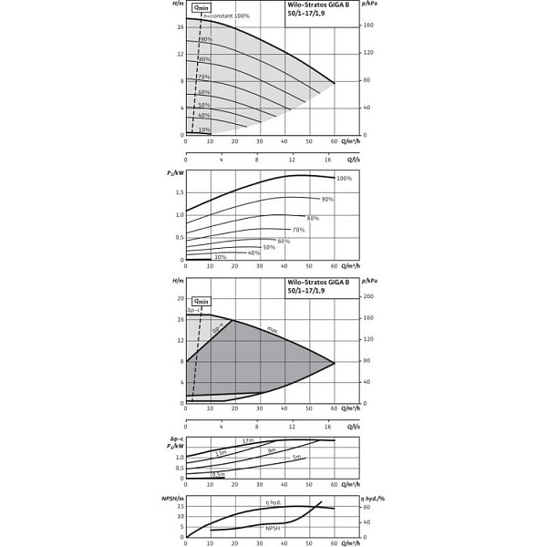 Циркуляционный насос Wilo Stratos GIGA B 50/1-17/1,9