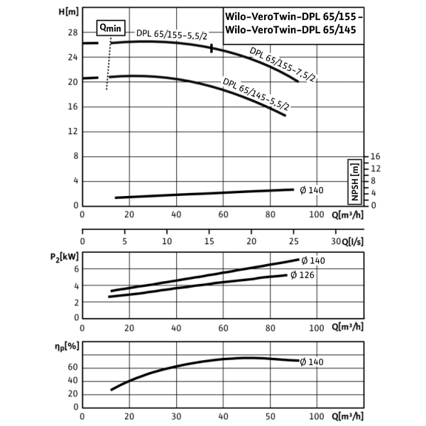 Циркуляционный насос с сухим ротором в исполнении Inline с фланцевым соединением Wilo VeroTwin-DPL 65/155-5,5/2