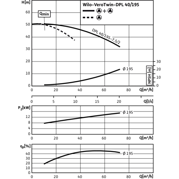 Циркуляционный насос с сухим ротором в исполнении Inline с фланцевым соединением Wilo VeroTwin-DPL 40/195-7,5/2