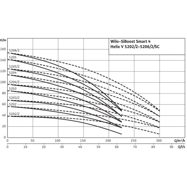 Насосная станция Wilo SiBoost Smart FC 4 Helix V 5204/2