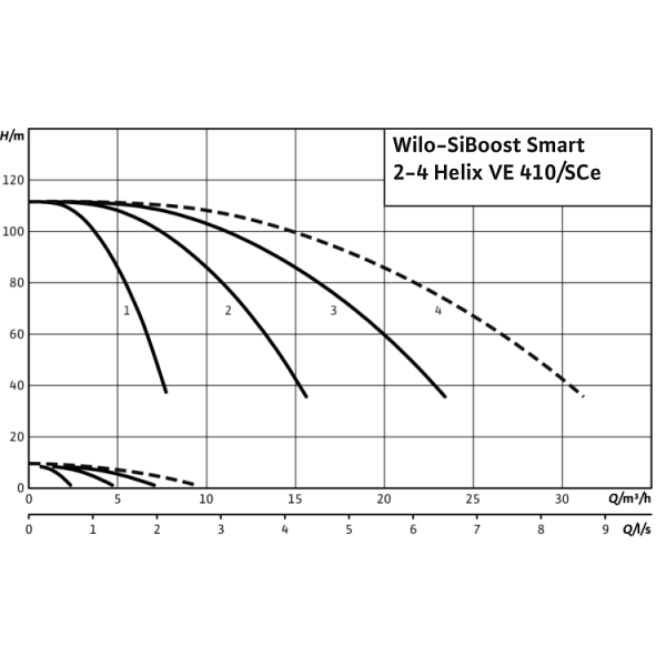 Насосная станция Wilo SiBoost Smart 3 Helix VE 410