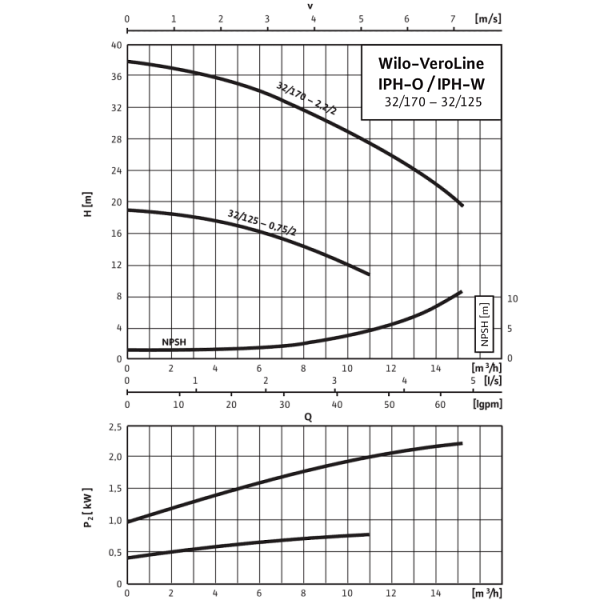 Циркуляционный насос с сухим ротором в исполнении Inline Wilo VeroLine-IPH-O 32/170-2,2/2