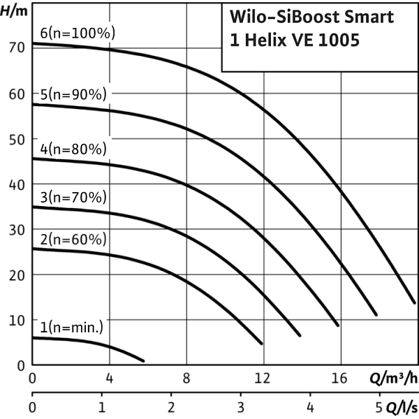 Насосная станция Wilo SiBoost Smart 1 Helix VE 1005