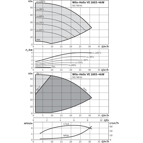 Вертикальный многоступенчатый насос Wilo Helix VE 1603-4.0-1/16/E/KS