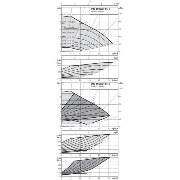 Циркуляционный насос Wilo Stratos 50/1-9 PN16