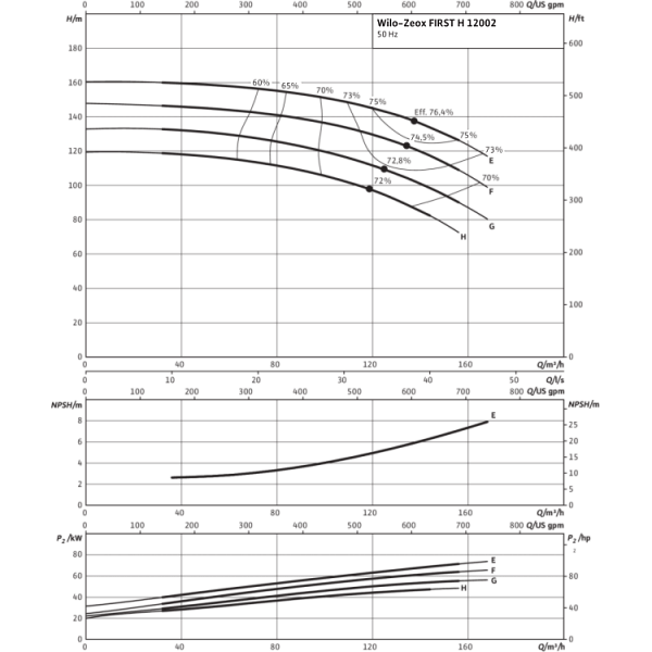 Нормальновсасывающий высоконапорный центробежный насос Wilo Zeox FIRST H 12002-45-2