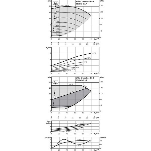 Блочный насос Wilo BL-E65/240-5,5/4