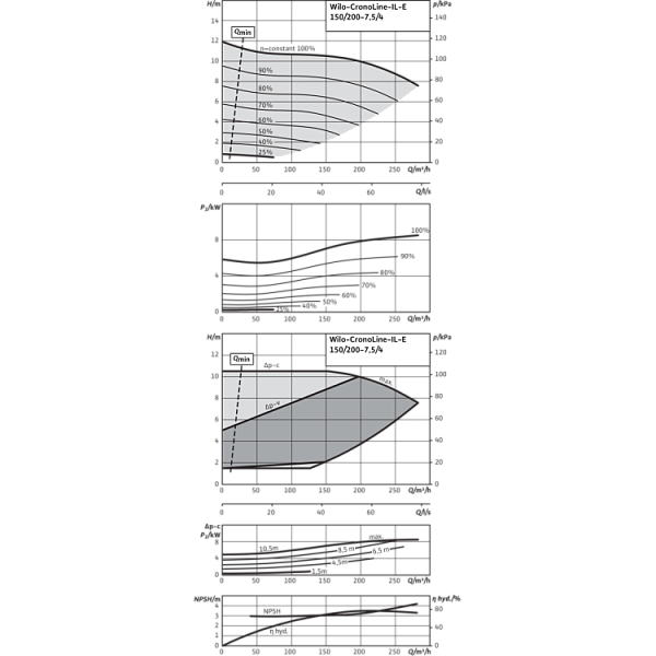 Циркуляционный насос с сухим ротором в исполнении Inline с фланцевым соединением Wilo CronoLine-IL-E 150/200-7,5/4-R1