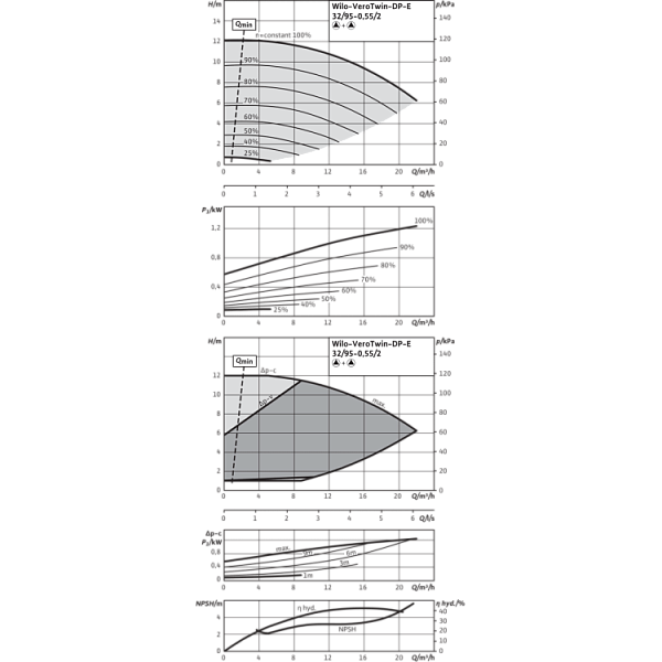 Циркуляционный насос с сухим ротором в исполнении Inline с фланцевым соединением Wilo VeroTwin-DP-E 32/95-0,55/2