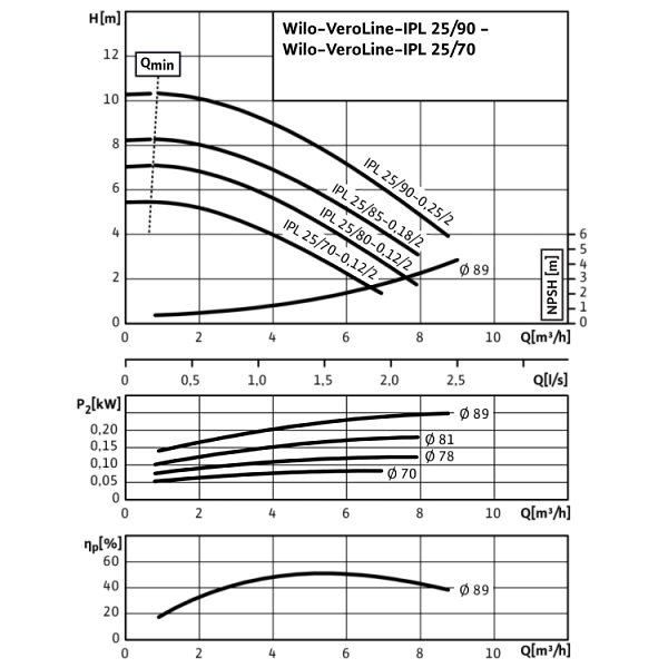 Циркуляционный насос с сухим ротором в исполнении Inline с фланцевым соединением Wilo VeroLine-IPL 25/85-0,18/2