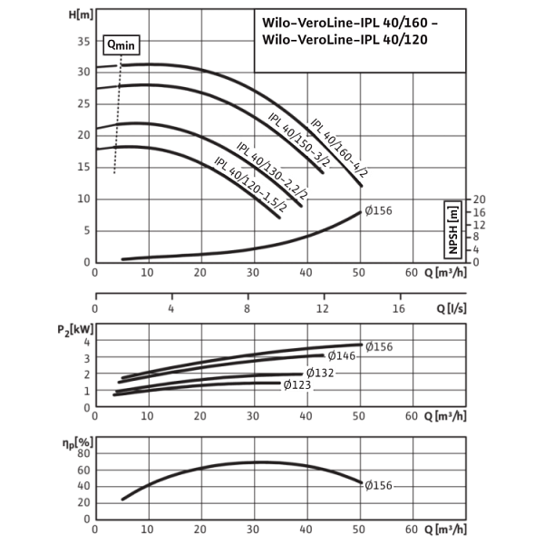Циркуляционный насос с сухим ротором в исполнении Inline с фланцевым соединением Wilo VeroLine-IPL 40/150-3/2