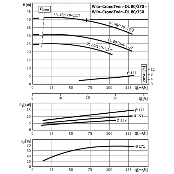Циркуляционный насос с сухим ротором в исполнении Inline с фланцевым соединением Wilo CronoTwin-DL 80/150-7,5/2