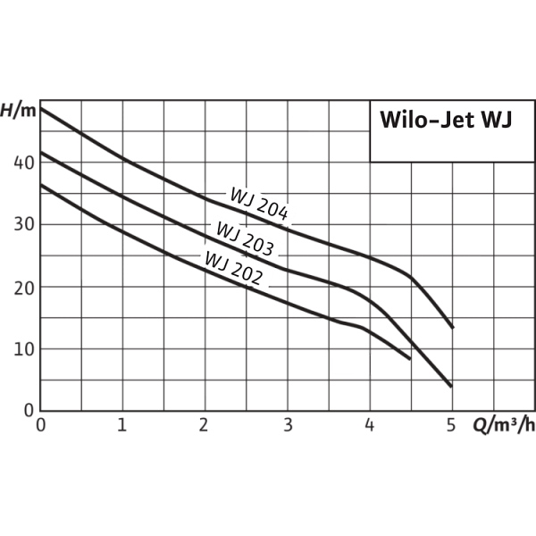 Поверхностный насос Wilo Jet WJ 202 X (1~230 В)
