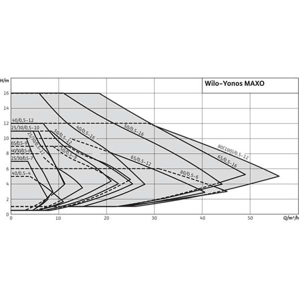 Циркуляционный насос Wilo Yonos MAXO 40/0,5-8