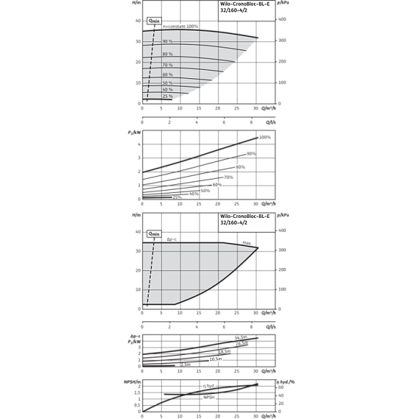 Блочный насос Wilo CronoBloc-BL-E 32/160-4/2-R1