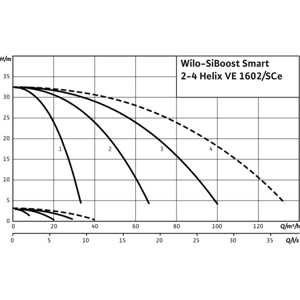 Насосная станция Wilo SiBoost Smart 2 Helix VE 1602