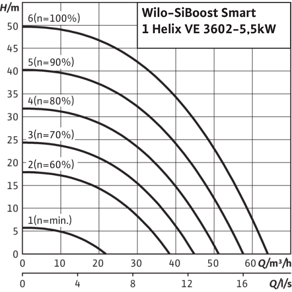 Насосная станция Wilo SiBoost Smart 1 Helix VE 3602-5,5