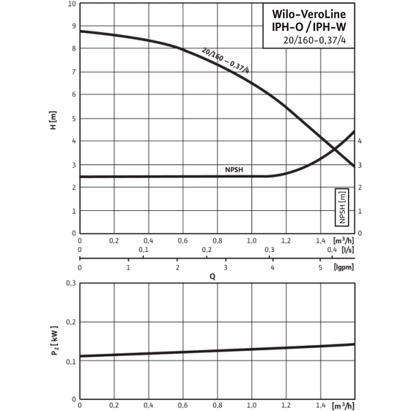 Циркуляционный насос с сухим ротором в исполнении Inline Wilo VeroLine-IPH-O 20/160-0,37/4