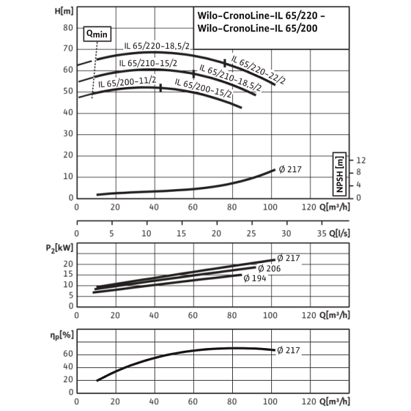 Циркуляционный насос с сухим ротором в исполнении Inline с фланцевым соединением Wilo CronoLine-IL 65/200-15/2