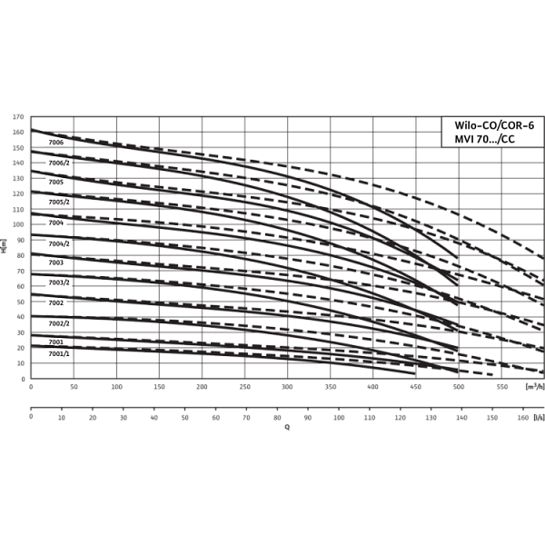 Насосная станция Wilo CO-6 MVI 7003/CC-EB-R
