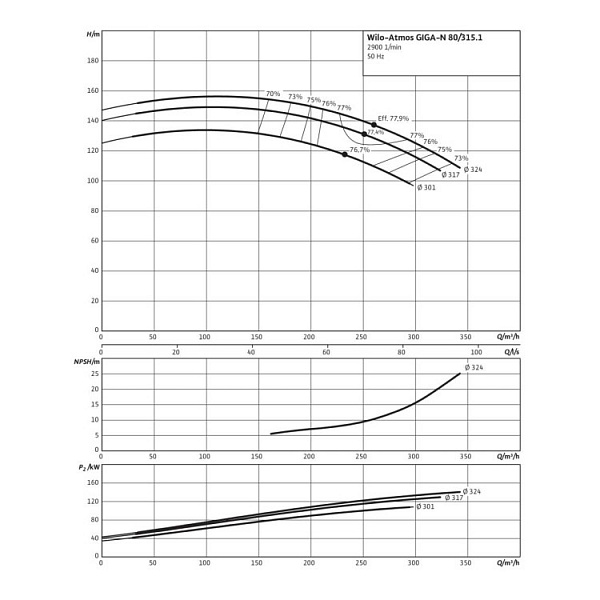 Одноступенчатый насос Wilo Atmos GIGA-N 80/315.1-132/2
