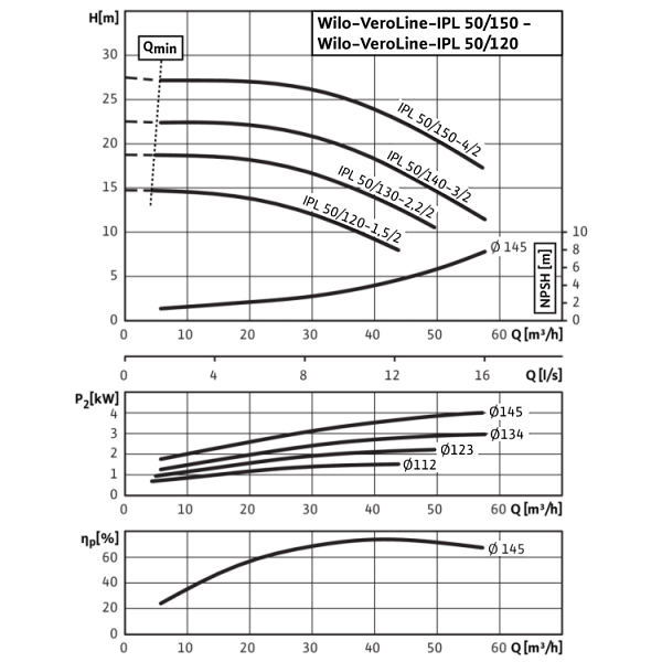 Циркуляционный насос с сухим ротором в исполнении Inline с фланцевым соединением Wilo VeroLine-IPL 50/120-1,5/2