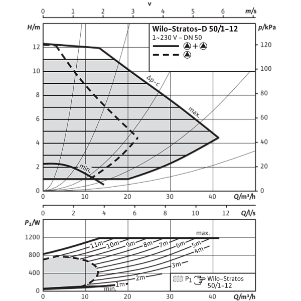 Циркуляционный насос Wilo Stratos-D 50/1-12 PN6/10