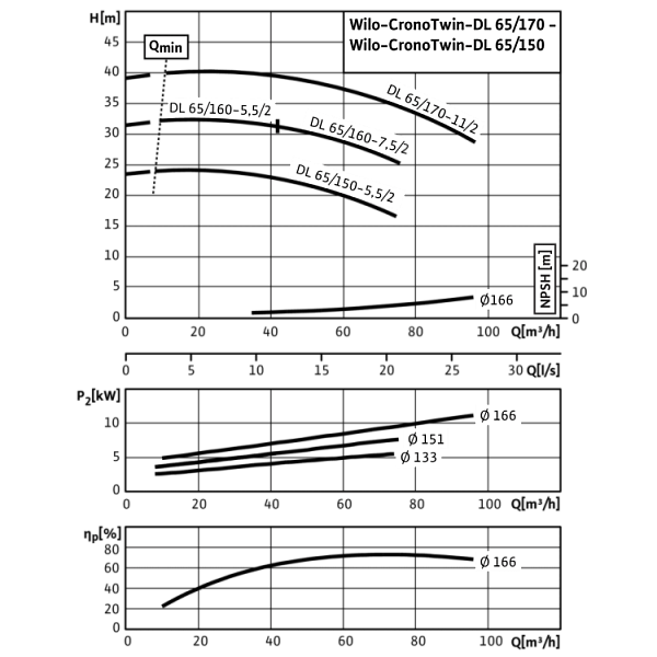Циркуляционный насос с сухим ротором в исполнении Inline с фланцевым соединением Wilo CronoTwin-DL 65/160-5,5/2