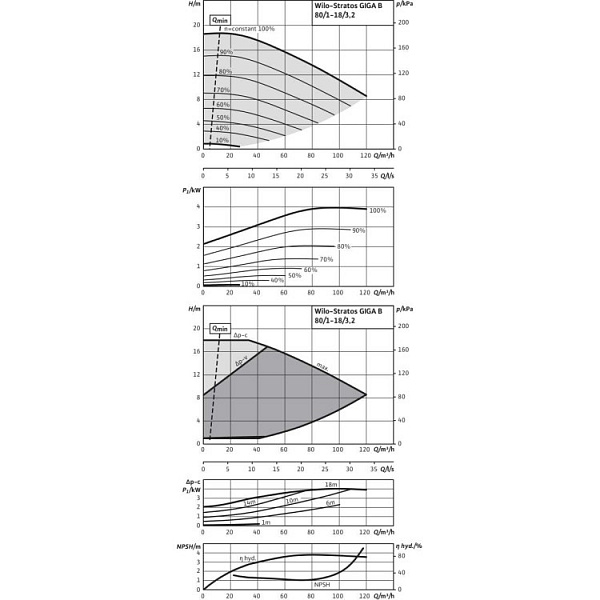 Циркуляционный насос Wilo Stratos GIGA B 80/1-18/3,2